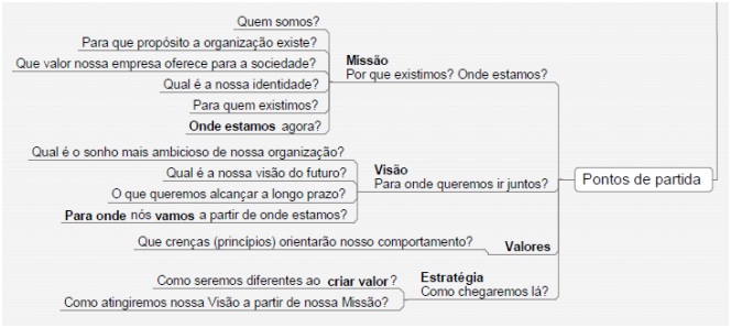 Pontos de partida